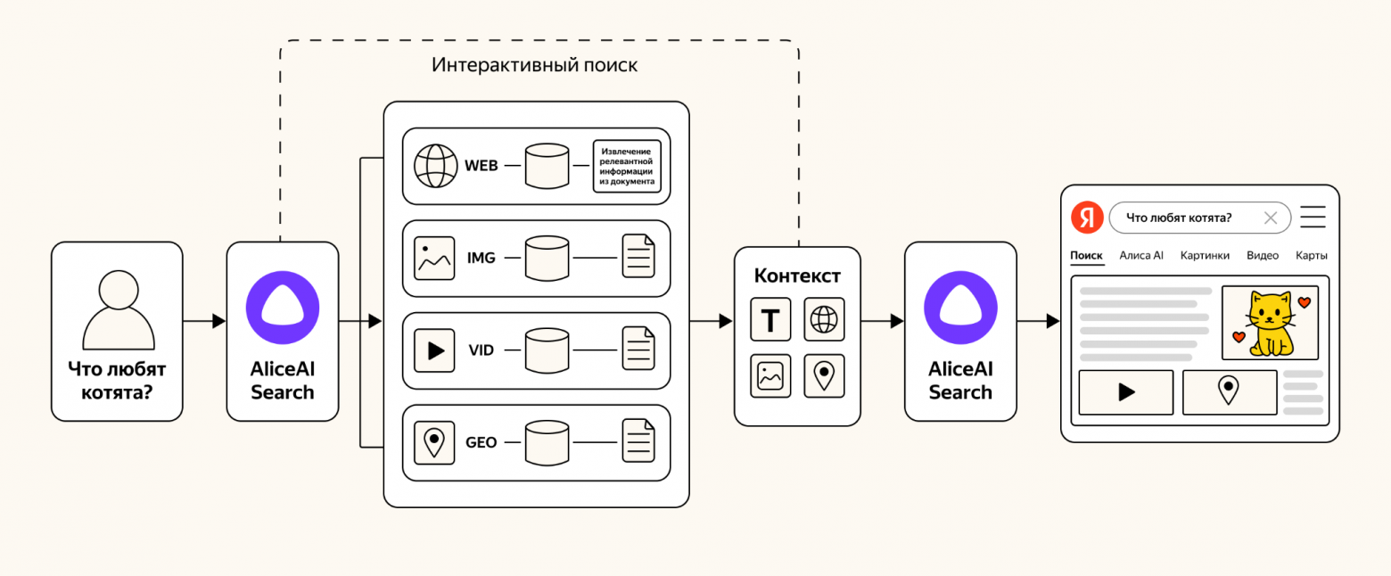 Общая схема работы Alice AI Search
